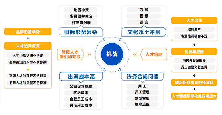 中国制造业企业出海会面临从人才招聘、人才管理到文化冲突、多重合规等挑战
