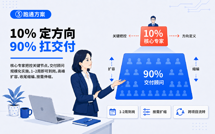 USDT钱包(中国)国际领先推出独立顾问服务与客户一同拆解项目启动人力难题